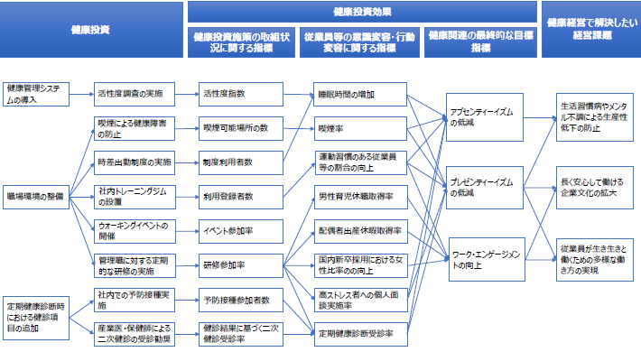 健康経営戦略マップ