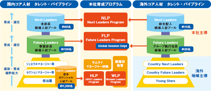 次世代コア人材の育成イメージ図