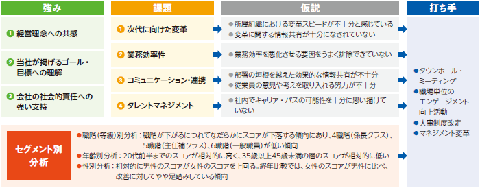 従業員エンゲージメント・サーベイ結果
