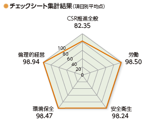 画像：チェックシート集計結果（項目別平均点）