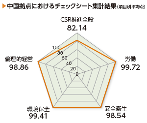 画像：チェックシート集計結果（項目別平均点）