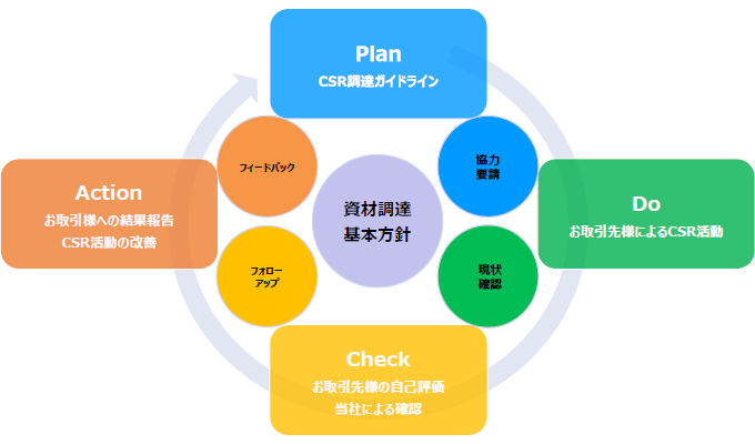 画像：PDCA
