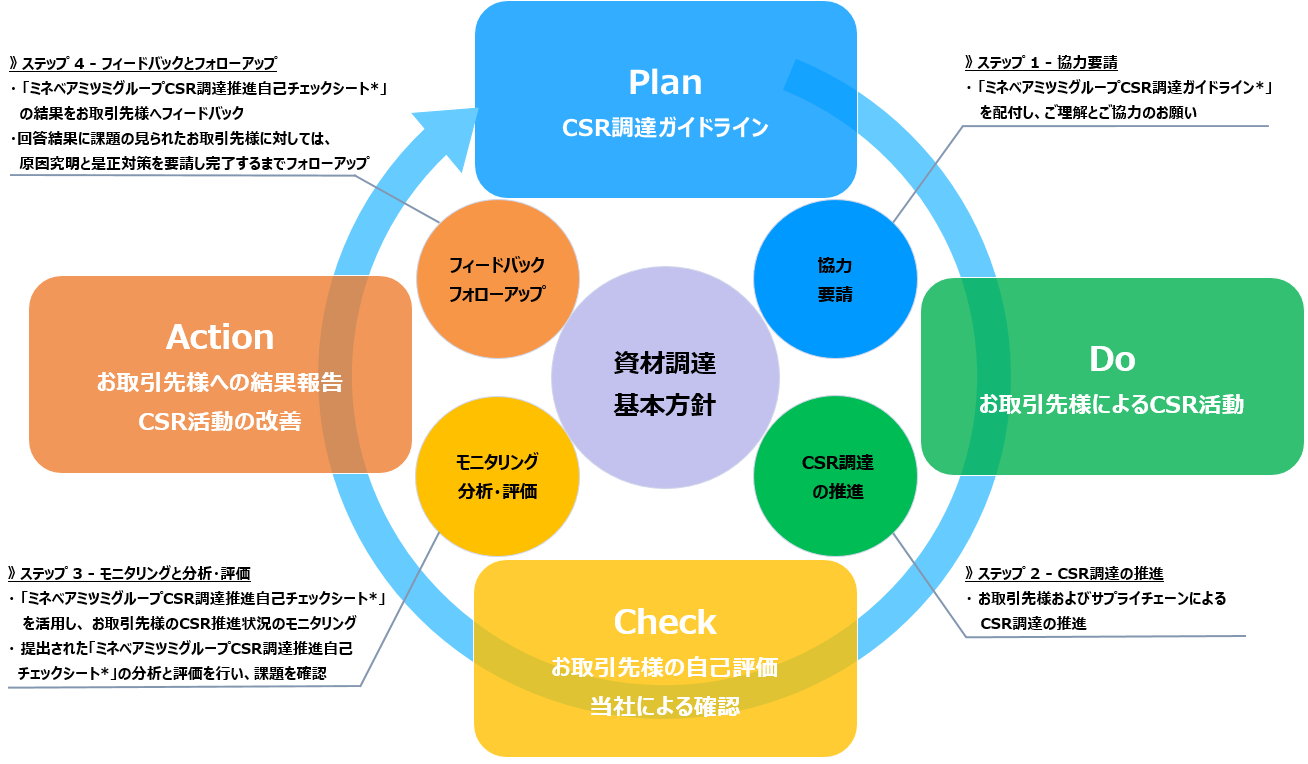 画像：PDCA