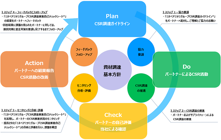 画像：PDCA