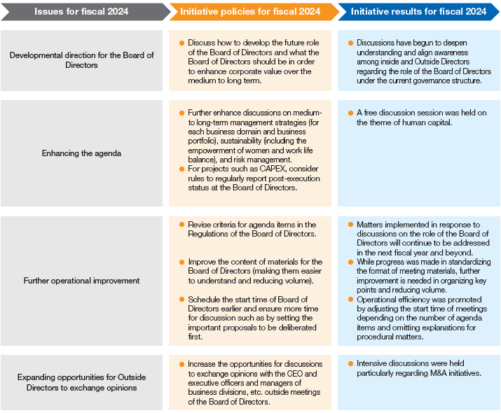 Issues and results of initiatives based on the evaluation of the effectiveness of the Board of Directors conducted in March 2024