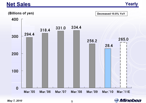 Net Sales