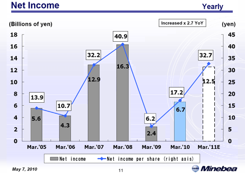 Net Income