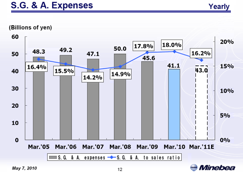 S.G. & A. Expenses (1)