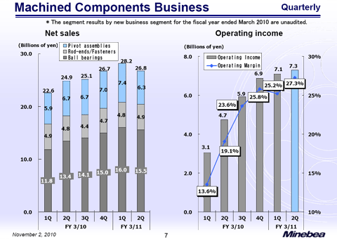 Machined Components Business