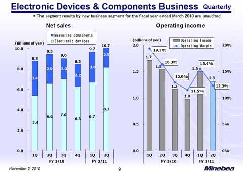 Electronic Devices & Components Business