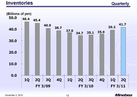 Inventories