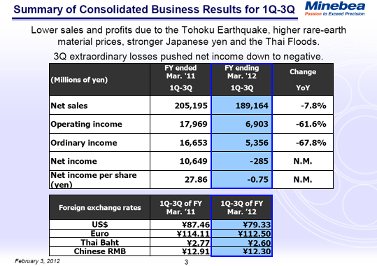 Summary of Consolidated Business Results for 1Q-3Q
