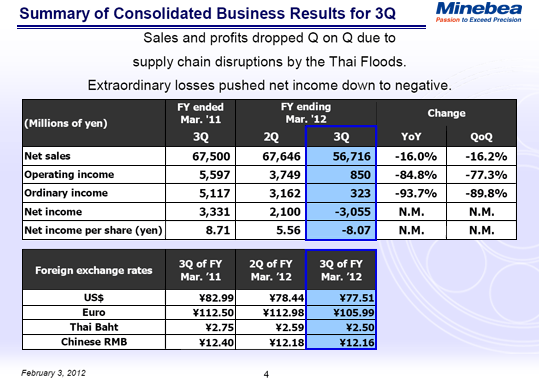 Summary of Consolidated Business Results for 3Q
