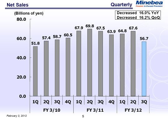 Net Sales