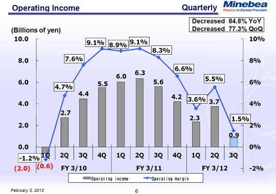 Operating Income
