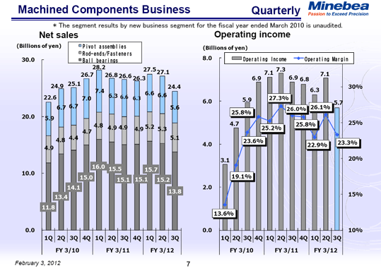 Machined Components Business