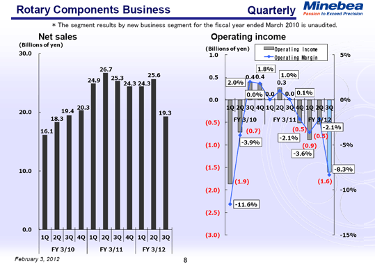Rotary Components Business