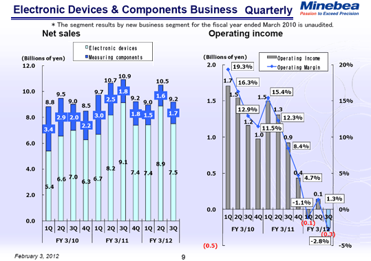 Electronic Devices & Components Business