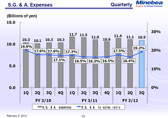 S.G. & A. Expenses