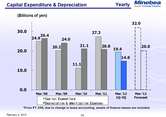 Capital Expenditure & Depreciation