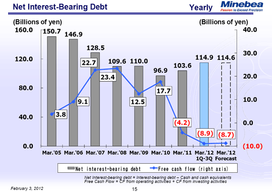Net Interest-Bearing Debt