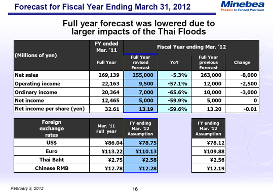 Forecast for Fiscal Year Ending March 31, 2012
