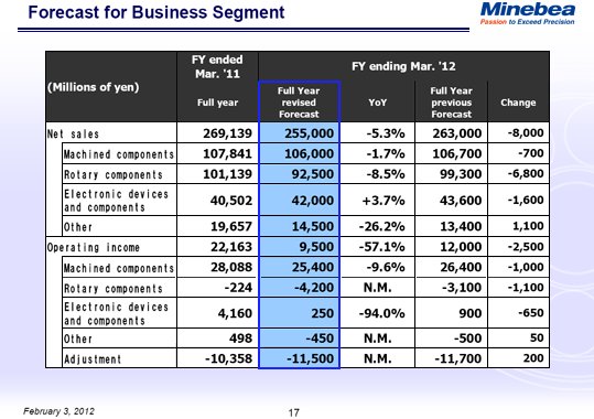 Forecast for Business Segment