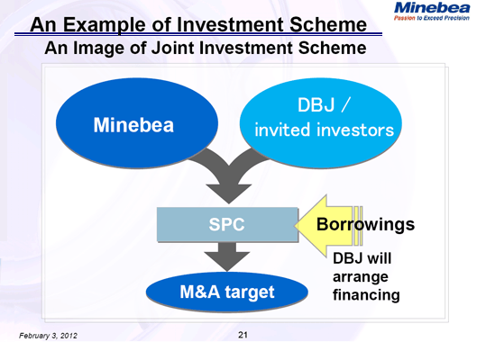 An Example of Investment Scheme