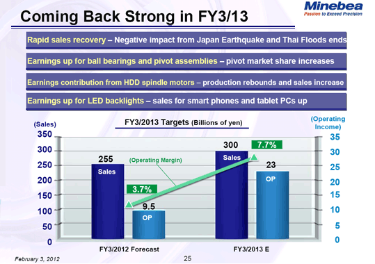 Coming Back Strong in FY3/13