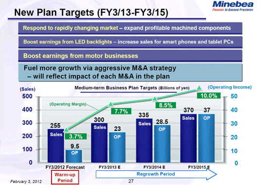 New Plan Targets (FY3/13-FY3/15)
