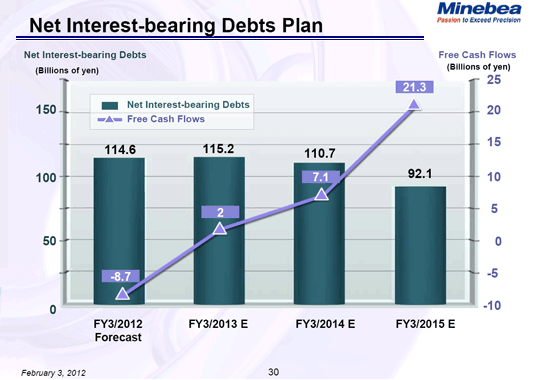 Net Interest-bearing Debts Plan