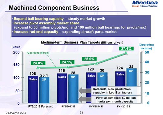 Machined Component Business