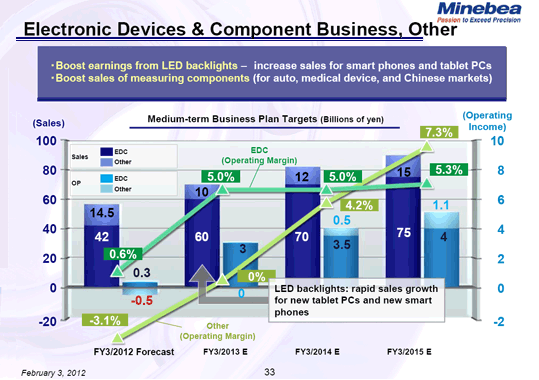 Electronic Devices & Component Business, Other