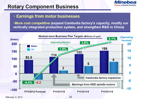 Rotary Component Business