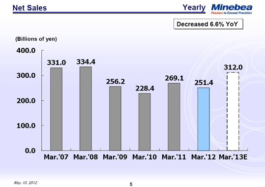 Net Sales