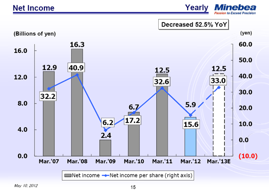 Net Sales