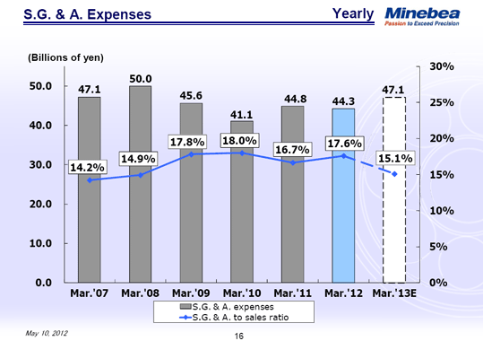 S.G. & A. Expenses