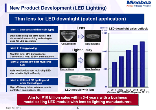 New Product Development (LED Lighting)