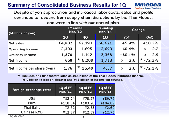 Summary of Consolidated Business Results for 1Q