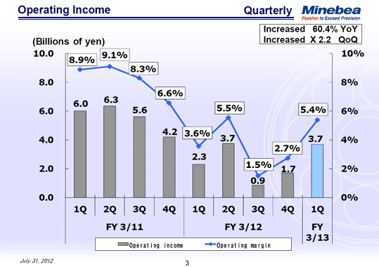 Operating Income
