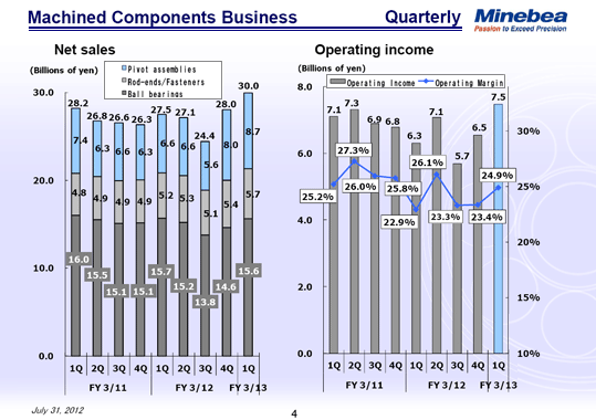 Machined Components Business