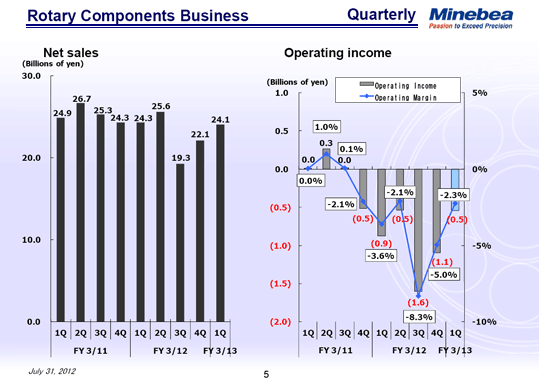Rotary Components Business