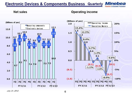 Electronic Devices & Components Business