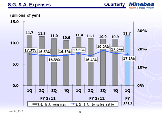 S.G. & A. Expenses