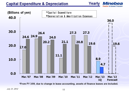 Capital Expenditure & Depreciation