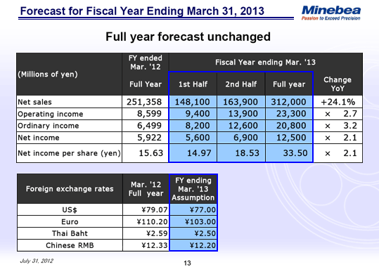 Forecast for Fiscal Year Ending March 31, 2013