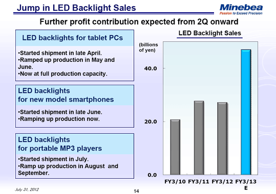 Jump in LED Backlight Sales