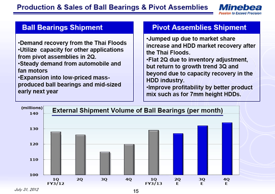 Production & Sales of Ball Bearings & Pivot Assemblies