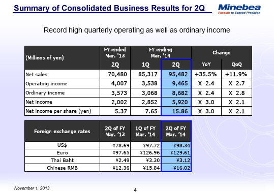 Summary of Consolidated Business Results for 2Q