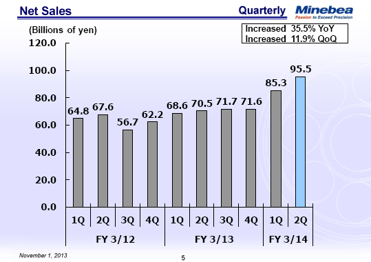 Net Sales